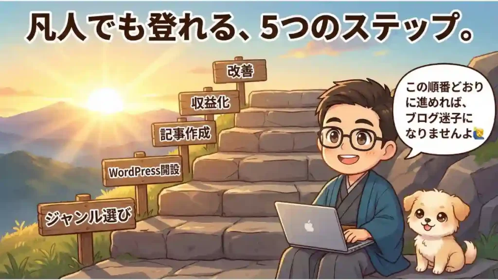 ブログ開設のロードマップを示す5段の階段の前で、たかと愛犬めるが朝焼けを背景に笑顔で座っているイラスト。たかはノートPCを開き、吹き出しで「この順番どおりに進めれば、ブログ迷子になりませんよ🙆♂️」と言っています。上部には「凡人でも登れる、5つのステップ。」という大きなコピーがあり、階段の各ステップには「ジャンル選び」「WordPress開設」「記事作成」「収益化」「改善」と書かれた看板が設置されています。