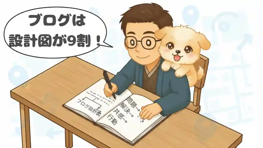 ブログの設計図を作っている男性のちびキャラと、肩に乗った犬のキャラクターのイラスト。明るい木目調のデスクで、男性はノートに「問題→解決→共感→行動」などの簡易フローを書き込んでいる。「ブログは”設計図”が9割！」という吹き出しがあり、背景には薄い地図や矢印のアイコンが描かれ、迷子にならないブログ作りを表現している。