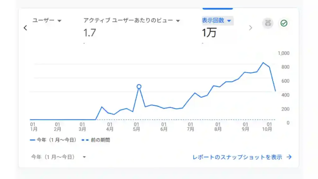 GoogleアナリティクスのPVを計測したグラフ