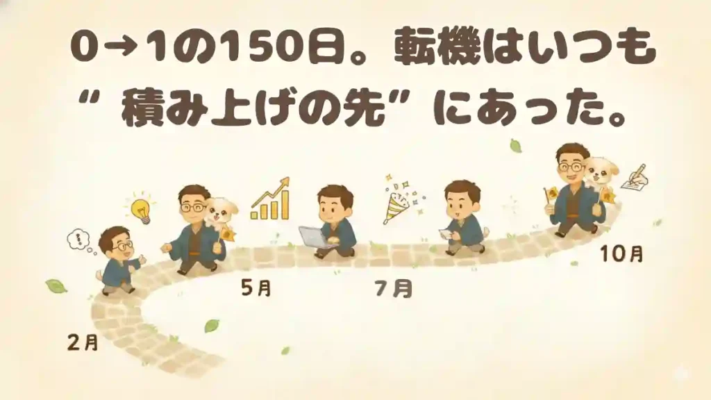 たかブログの管理人たかと愛犬めるが、2月から10月までの成長の道のりを歩むロードマップ。様々な出来事を経て成長していく様子が、漫画風のちびキャラと2Dアニメ調で描かれている。道の途中には💡、📈、🎉、✍️などのアイコンが配置され、全体的に温かいクリーム色の背景で「0→1の150日。転機はいつも“積み上げの先”にあった。」というメッセージが表現されている。