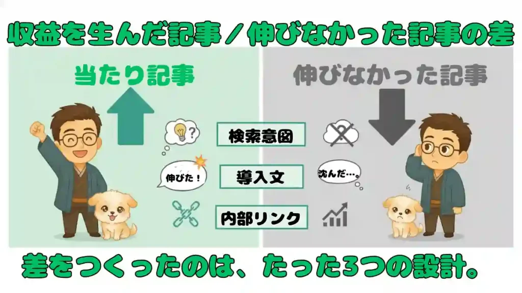 たかブログの管理人たかと愛犬めるが、収益を生んだ「あたり記事」と伸び悩み記事の違いを対比して説明するイラスト。左側は明るいミントグリーンの背景で上向き矢印とともに成功した記事の様子を、右側はグレーの背景で下向き矢印とともに伸び悩んだ記事の様子を描いている。中央には「検索意図」「導入文」「内部リンク」の3つの要素が並び、「差をつくったのは、たった3つの設計。」というメッセージが強調されている。