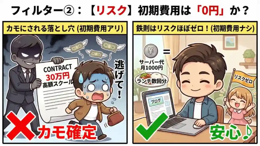 副業選びのフィルター②「リスク（初期費用）」の解説イラスト。左側は「カモにされる落とし穴」として、30万円の高額スクール勧誘から逃げるたかの様子（×）。右側は「鉄則はリスクほぼゼロ！」として、サーバー代（ランチ数回分）だけでブログを始め、安心して作業する様子（○）。初期費用がかからない副業を選ぶ重要性を示した漫画風2Dアニメ調の比較図。
