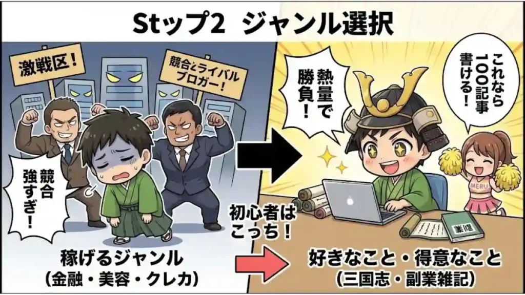 ブログのステップ2「ジャンル選択」の図解イラスト。左側は「稼げるジャンル（金融・美容）」で強力な競合に囲まれ苦戦するたか。右側は「好きなこと（三国志・副業）」で熱意を持って執筆し、「これなら100記事書ける！」と輝くたかと応援するめる。初心者は競合の強いジャンルを避け、熱量で勝負できる好きな分野を選ぶべきだと推奨している。