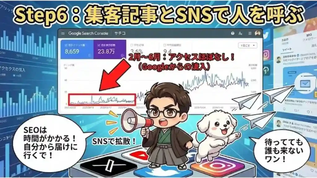 ブログのステップ6「集客記事とSNSで人を呼ぶ」の解説図解。Googleサーチコンソールのグラフで「2月～6月：アクセスほぼなし！（Googleからの流入）」と強調。拡声器を持ったたかが「SEOは時間がかかる！SNSで拡散！」と呼びかけ、めるが「待ってても誰も来ないワン！」と補足。SNSを使った能動的な集客の必要性を伝えるイラスト。