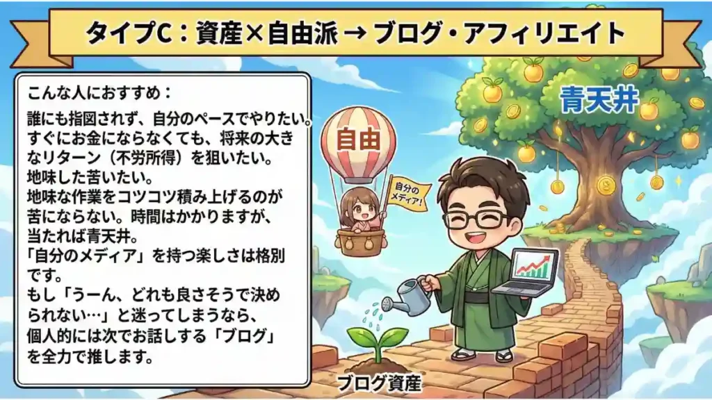 「タイプC：資産×自由派」としてブログ・アフィリエイトを紹介する図解。誰にも指図されず自分のペースで働き、将来の青天井な不労所得を狙いたい人に最適です。イラストでは、たかがブログという苗木を育て、それが金貨のなる大樹になる様子と、気球に乗って自由を楽しむ女性を描き、ブログの資産性と魅力を表現しています。