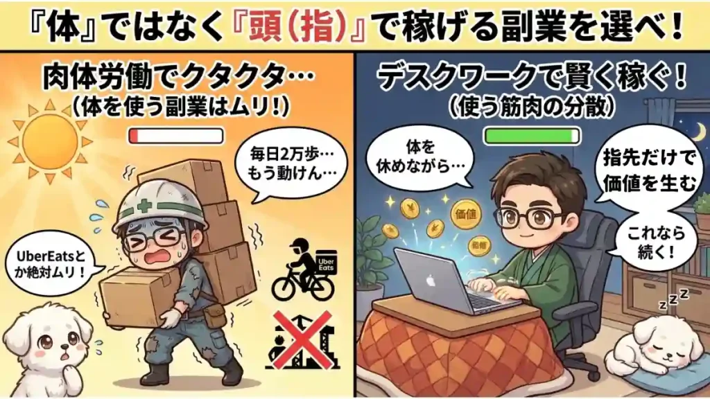 『体』ではなく『頭（指）』で稼げる副業を選べ！の比較イラスト。左は「肉体労働でクタクタ…」、作業着のたかが重い荷物を運び、エネルギー切れ。UberEatsは無理。右は「デスクワークで賢く稼ぐ！」、着物のたかがこたつでPC作業。指先だけで価値を生み出し、エネルギー満タン。愛犬めるも安心。漫画風２Dアニメ調。