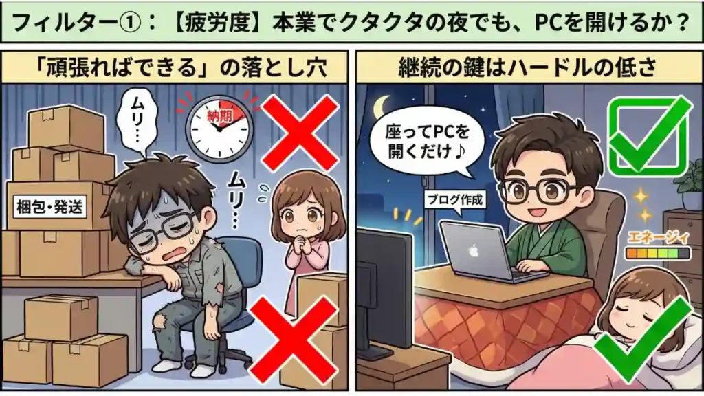 副業選びのフィルター①「疲労度」の解説イラスト。左側は「頑張ればできるの落とし穴」として、本業で疲弊したたかが梱包・発送作業や納期に追われ「ムリ…」と挫折する様子（×）。右側は「継続の鍵はハードルの低さ」として、着物のたかがこたつでリラックスしてブログ作成をする様子（○）。疲れていても座ってPCを開くだけでできる副業を選ぶ重要性を示した漫画風2Dアニメ調の比較図。
