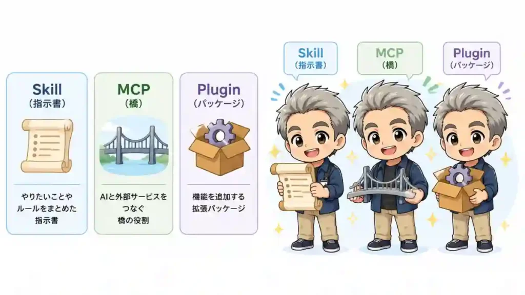 「Skill」「MCP」「Plugin」の違いを並べて説明するインフォグラフィックと、巻物・橋・箱を持った3人のちびキャラを描いた親しみやすい2Dアニメ風イラスト