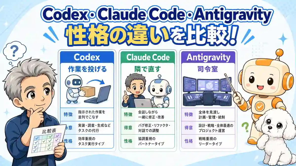 Codex、Claude Code、Antigravityの違いを3つのカードで比較している