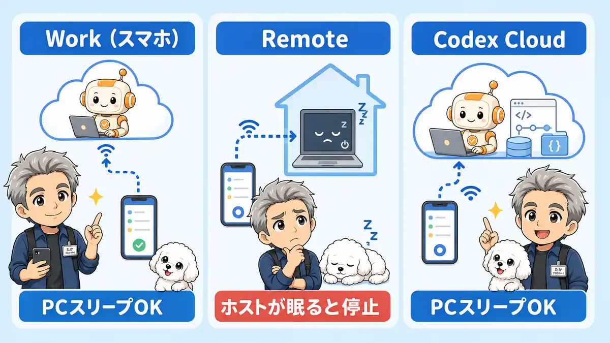 スマホのWorkはクラウドで動き、Remoteは接続先の稼働が必要、Codex Cloudは自宅PC不要と示す図