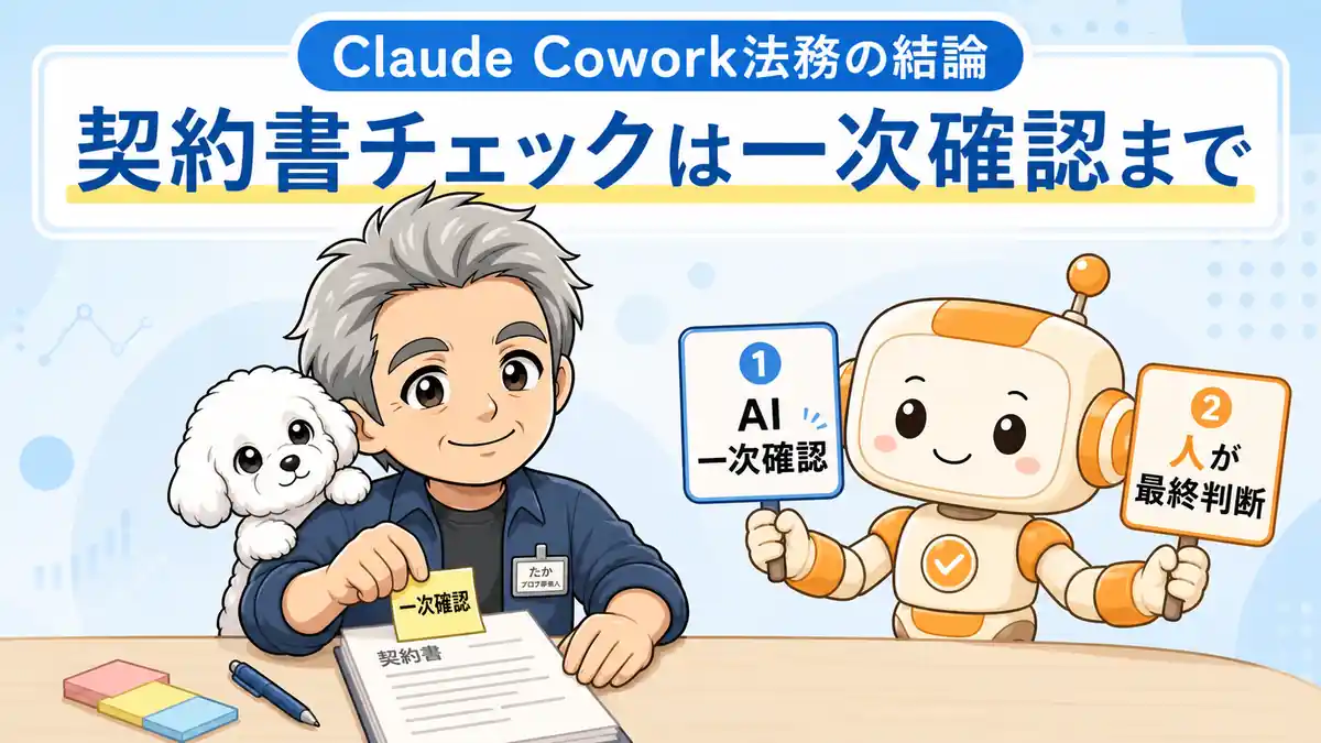 Claude Coworkが契約書を一次確認し、人が最終判断する役割分担を示すたかとコワークン