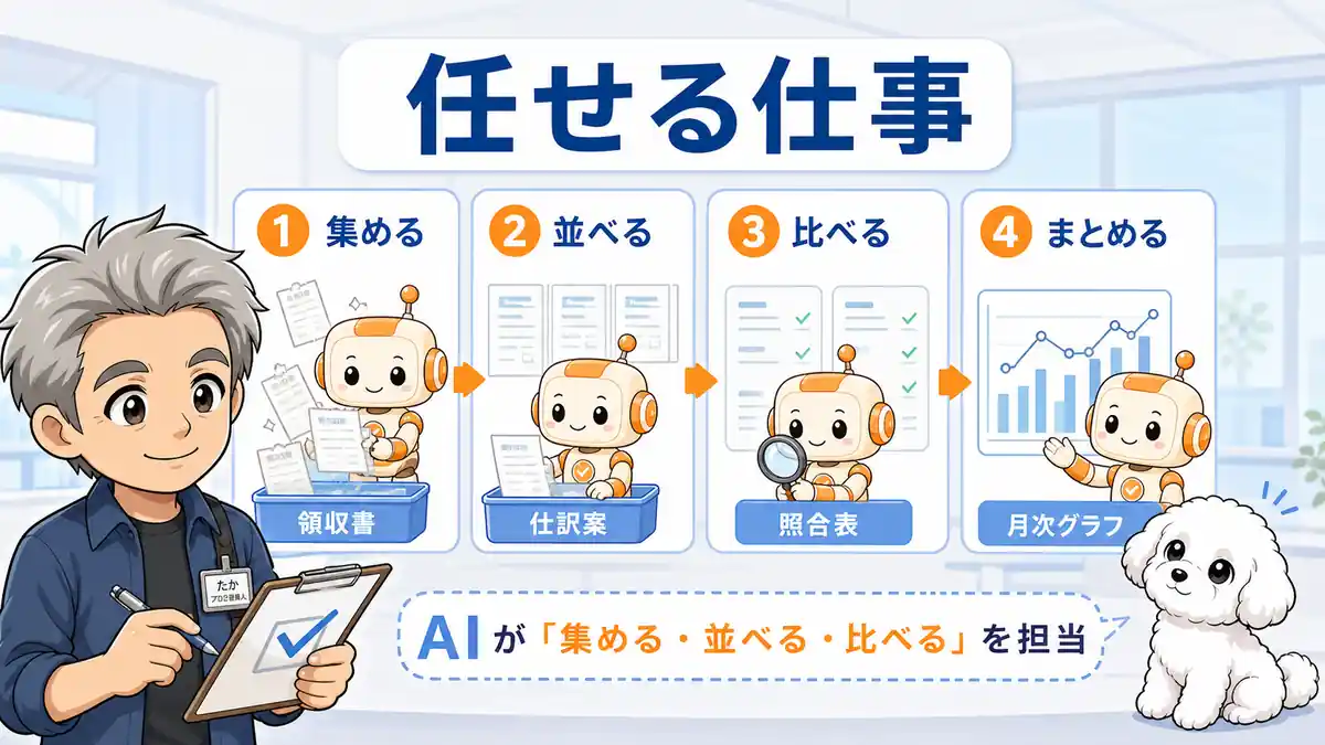 領収書整理や仕訳ドラフト、照合、月次資料をClaude Coworkへ任せる流れを確認するたかとコワークン
