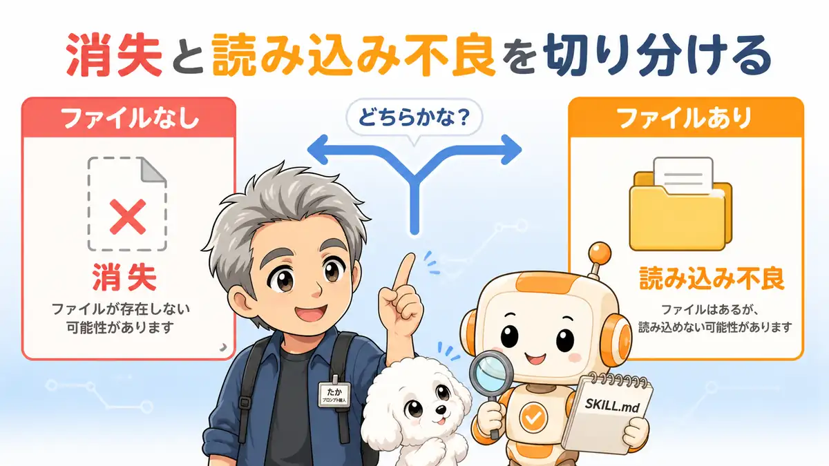 Codexスキルの消失と読み込み不良をファイルの有無で切り分ける図