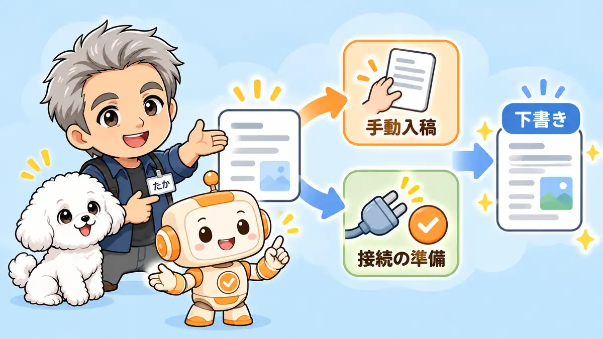 手動入稿と接続を準備して任せる方法を案内し、下書きを確認するたかたち