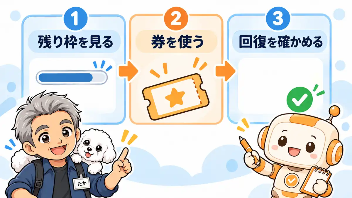 残り利用枠の確認から券の使用、回復確認へ進む順番を案内するたかとコワークン