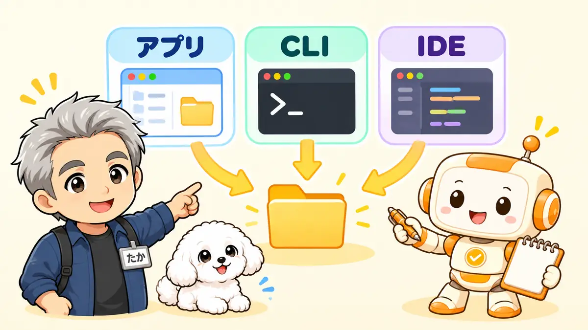 アプリ、CLI、IDEで作業フォルダを選ぶ入口の違いを示すたかとコワークン